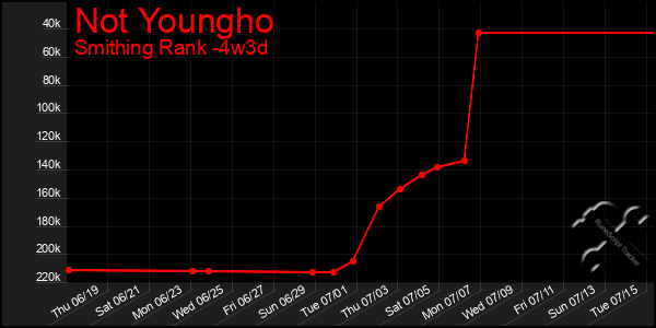Last 31 Days Graph of Not Youngho