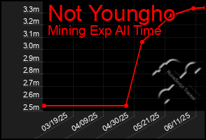 Total Graph of Not Youngho