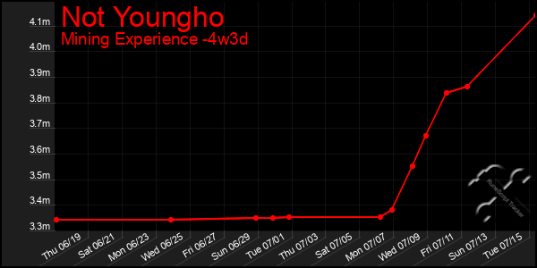 Last 31 Days Graph of Not Youngho