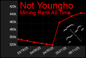 Total Graph of Not Youngho