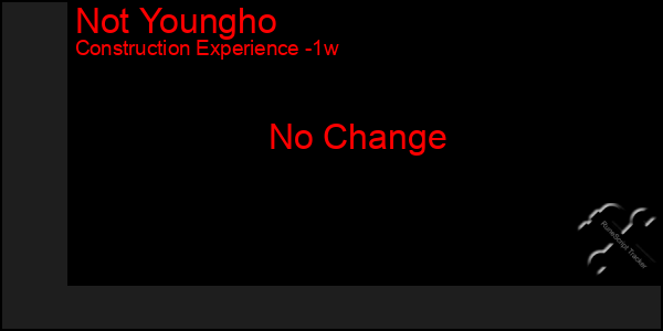 Last 7 Days Graph of Not Youngho