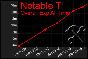 Total Graph of Notable T