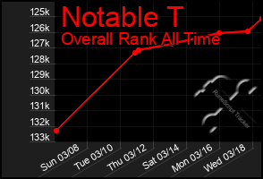 Total Graph of Notable T