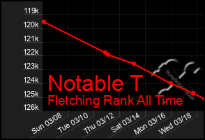 Total Graph of Notable T