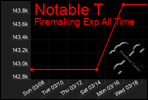 Total Graph of Notable T