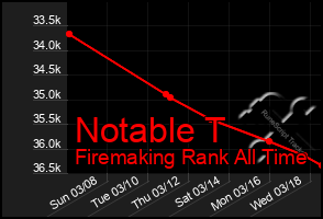 Total Graph of Notable T