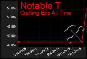 Total Graph of Notable T