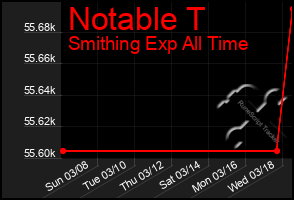 Total Graph of Notable T