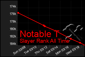 Total Graph of Notable T