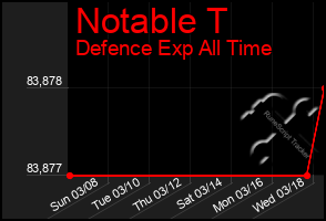 Total Graph of Notable T