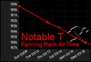 Total Graph of Notable T