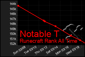 Total Graph of Notable T