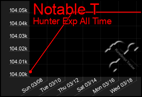 Total Graph of Notable T