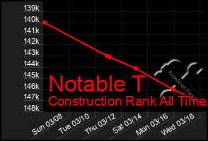 Total Graph of Notable T