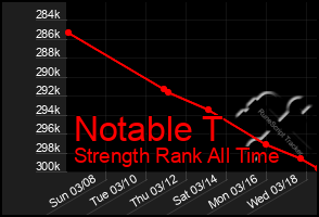 Total Graph of Notable T