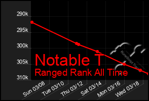 Total Graph of Notable T