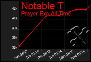 Total Graph of Notable T