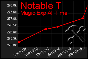 Total Graph of Notable T