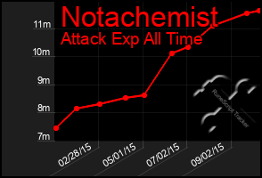 Total Graph of Notachemist