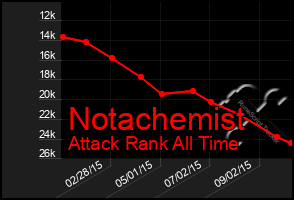 Total Graph of Notachemist