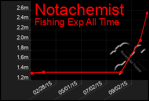 Total Graph of Notachemist