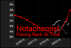 Total Graph of Notachemist