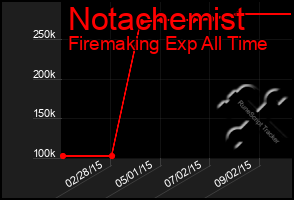 Total Graph of Notachemist