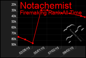 Total Graph of Notachemist