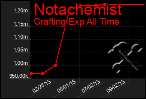 Total Graph of Notachemist