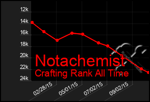 Total Graph of Notachemist