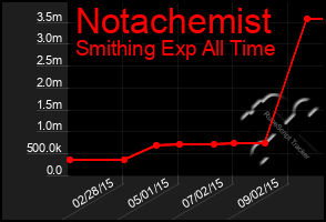 Total Graph of Notachemist