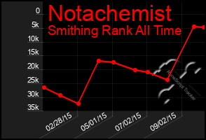 Total Graph of Notachemist