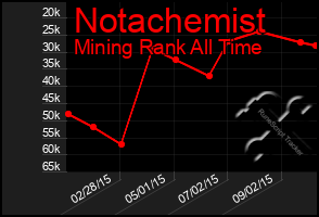 Total Graph of Notachemist