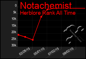 Total Graph of Notachemist