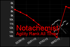 Total Graph of Notachemist