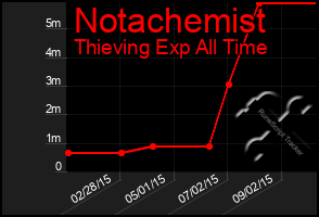 Total Graph of Notachemist