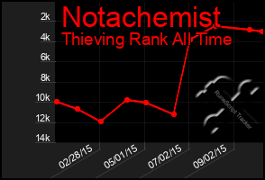 Total Graph of Notachemist