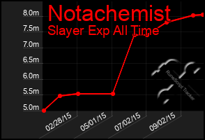 Total Graph of Notachemist