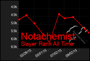 Total Graph of Notachemist