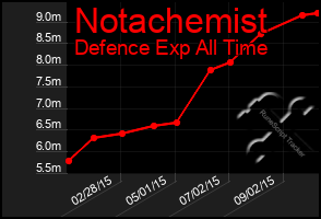 Total Graph of Notachemist