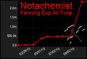 Total Graph of Notachemist