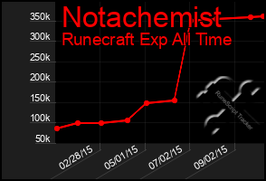 Total Graph of Notachemist