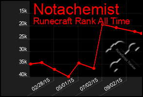 Total Graph of Notachemist