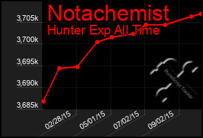 Total Graph of Notachemist
