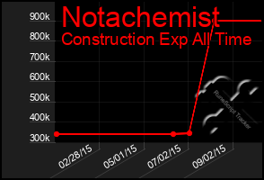 Total Graph of Notachemist