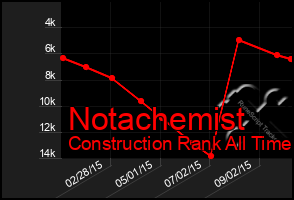 Total Graph of Notachemist