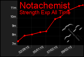 Total Graph of Notachemist