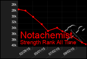 Total Graph of Notachemist