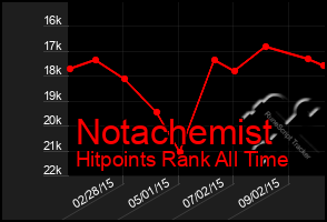 Total Graph of Notachemist