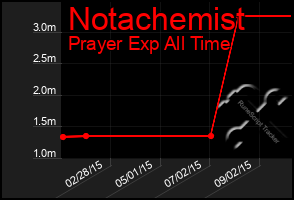 Total Graph of Notachemist